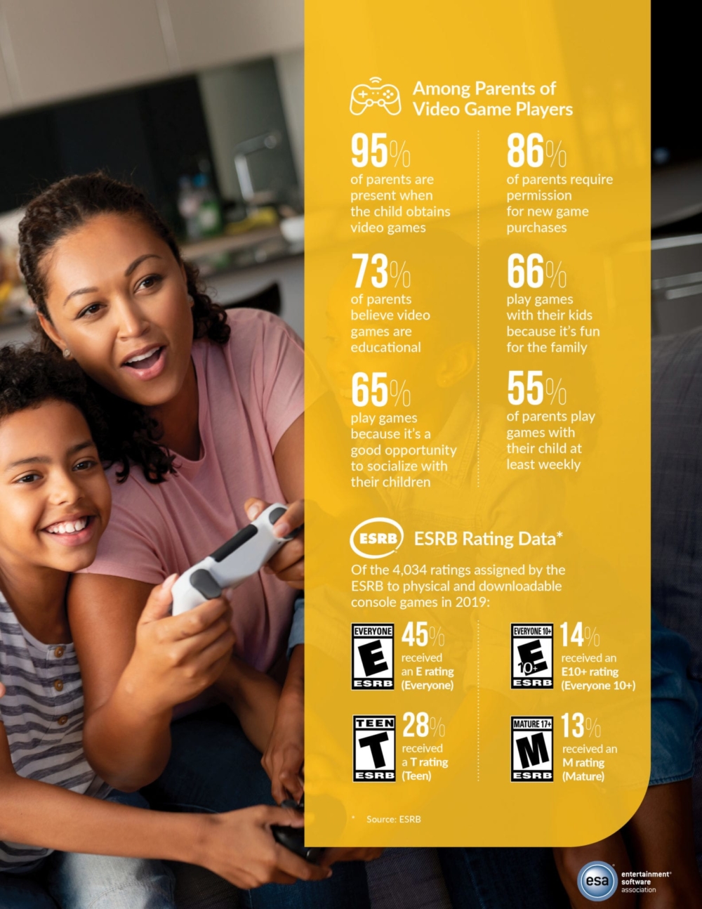 Graphic showing facts about how parents engage with their children around video games and the breakdown of 2019 games within the ESRB Ratings