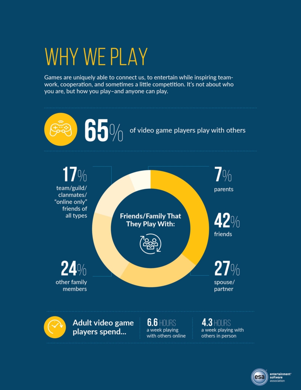 Graphic showing facts about who people play video games with and how much of video games are spent playing in-person or virtually with others.